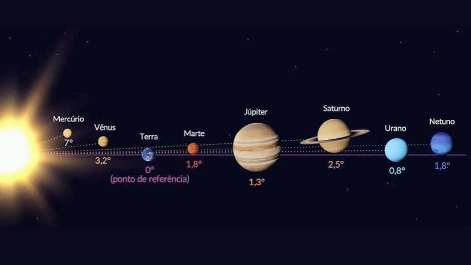 Alinhamento de planetas