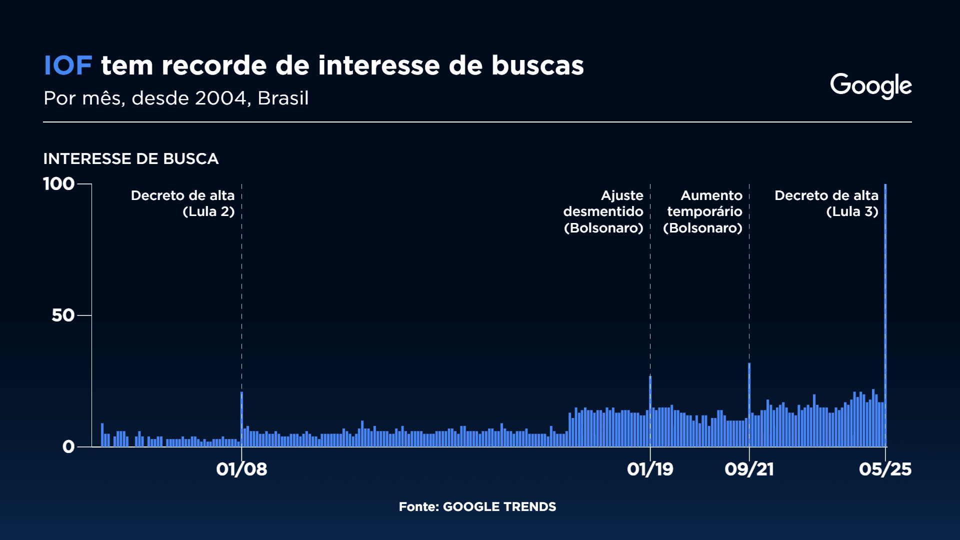 IOF - Interesse de buscas