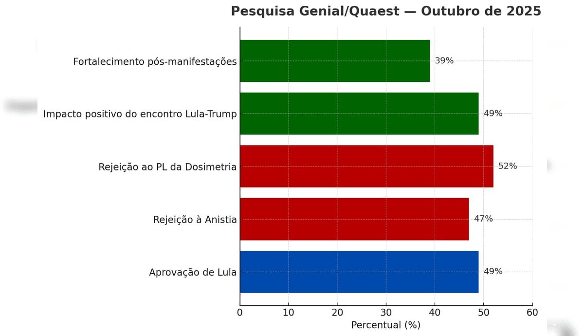 PESQUISA QUAEST/ OUTUBRO 20255