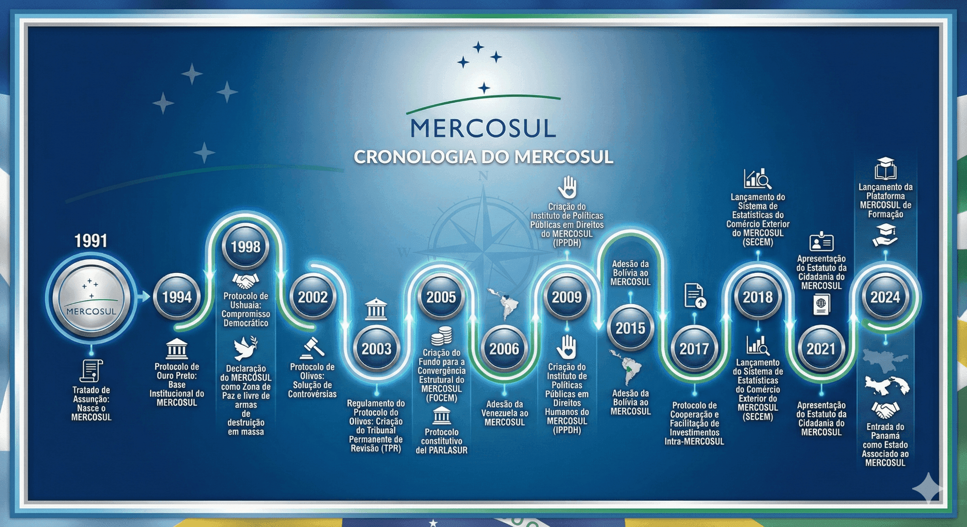 Cronologia do Mercosul