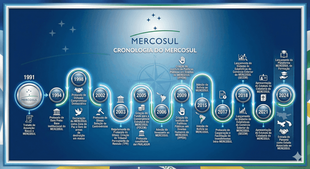 O que é Mercosul e quais países fazem parte do bloco?