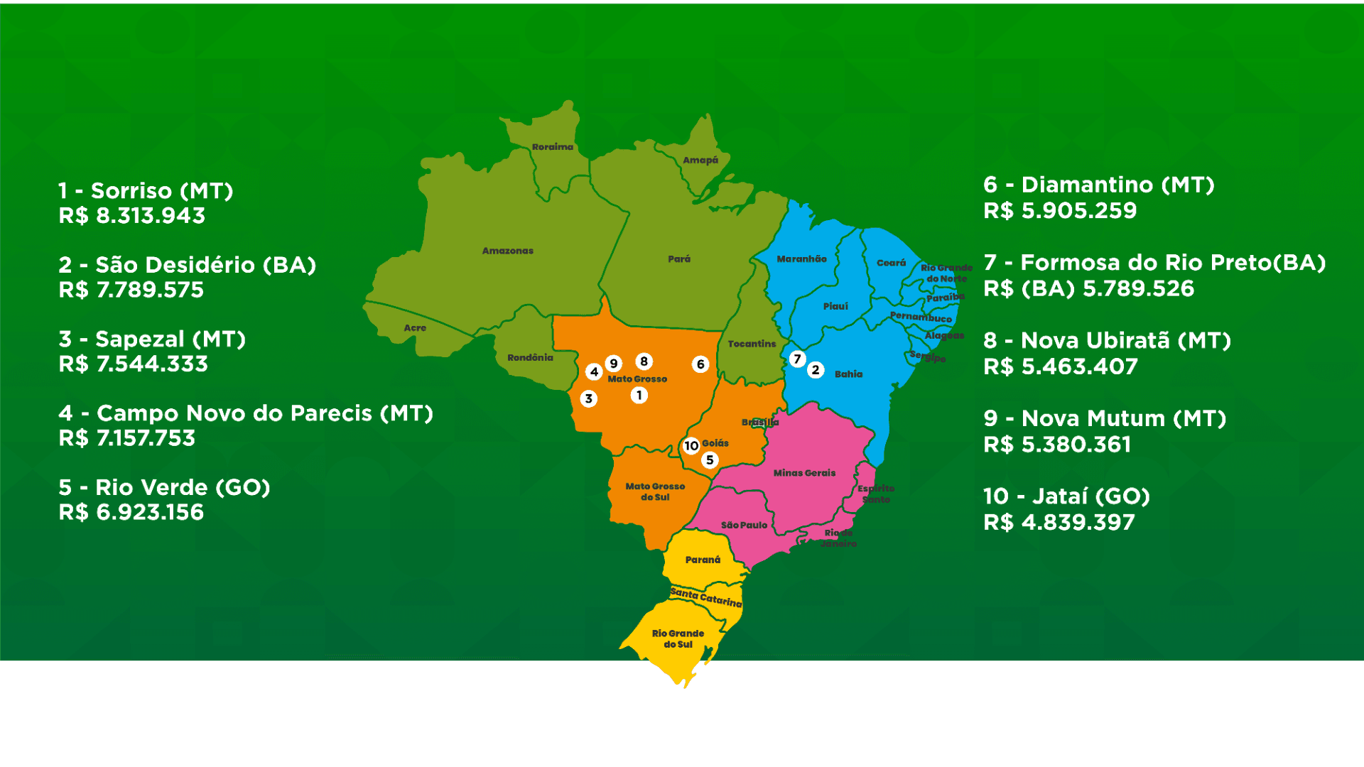 Cidades mais ricas do agro