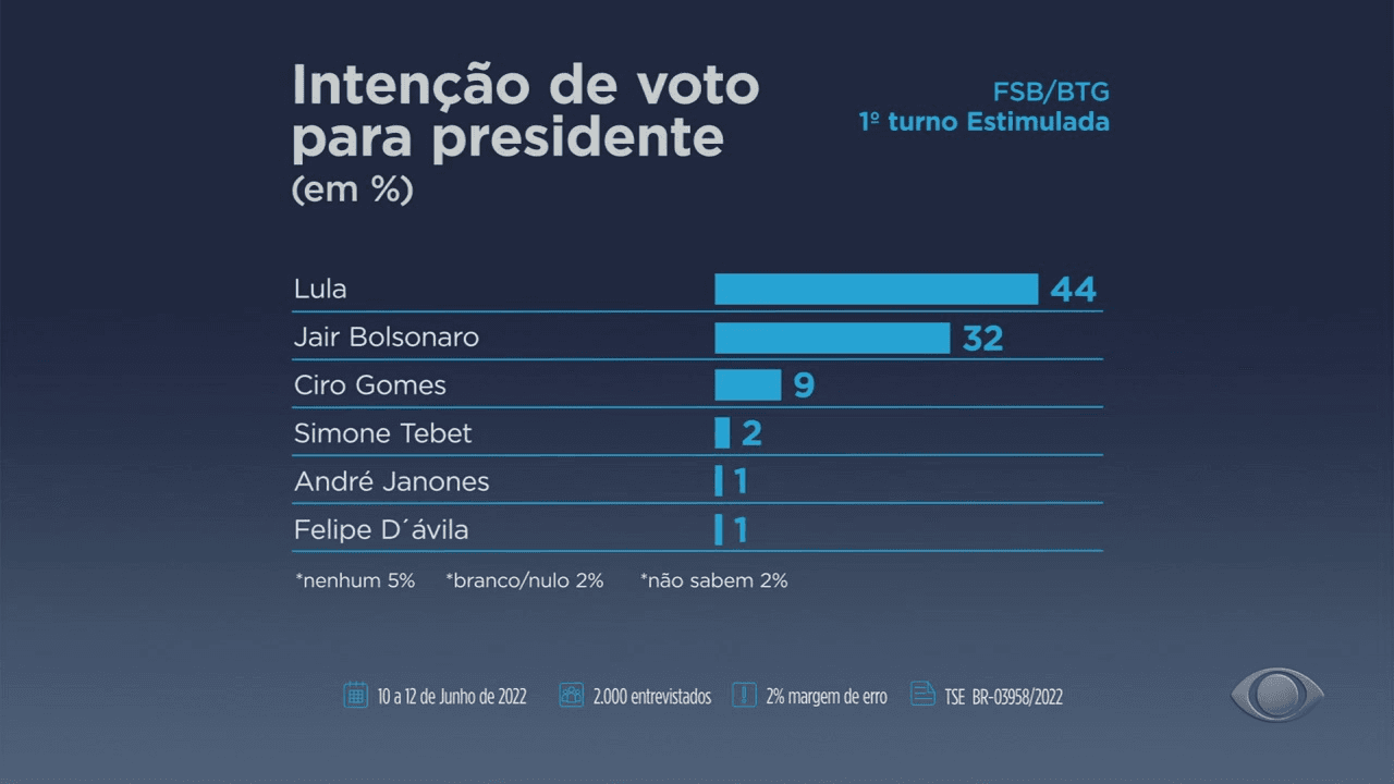 Veja a pesquisa de intenção de voto para presidente