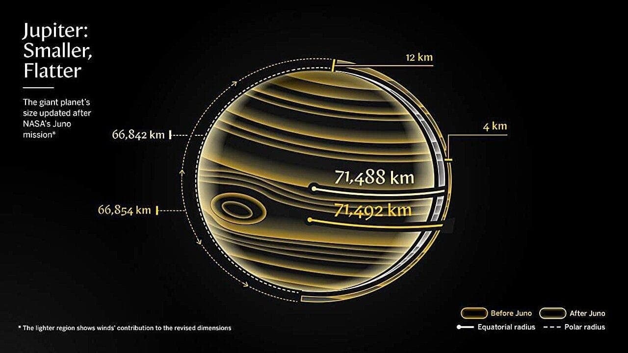 Sonda Juno mediu com mais precisão o tamanho e o formato de Júpiter