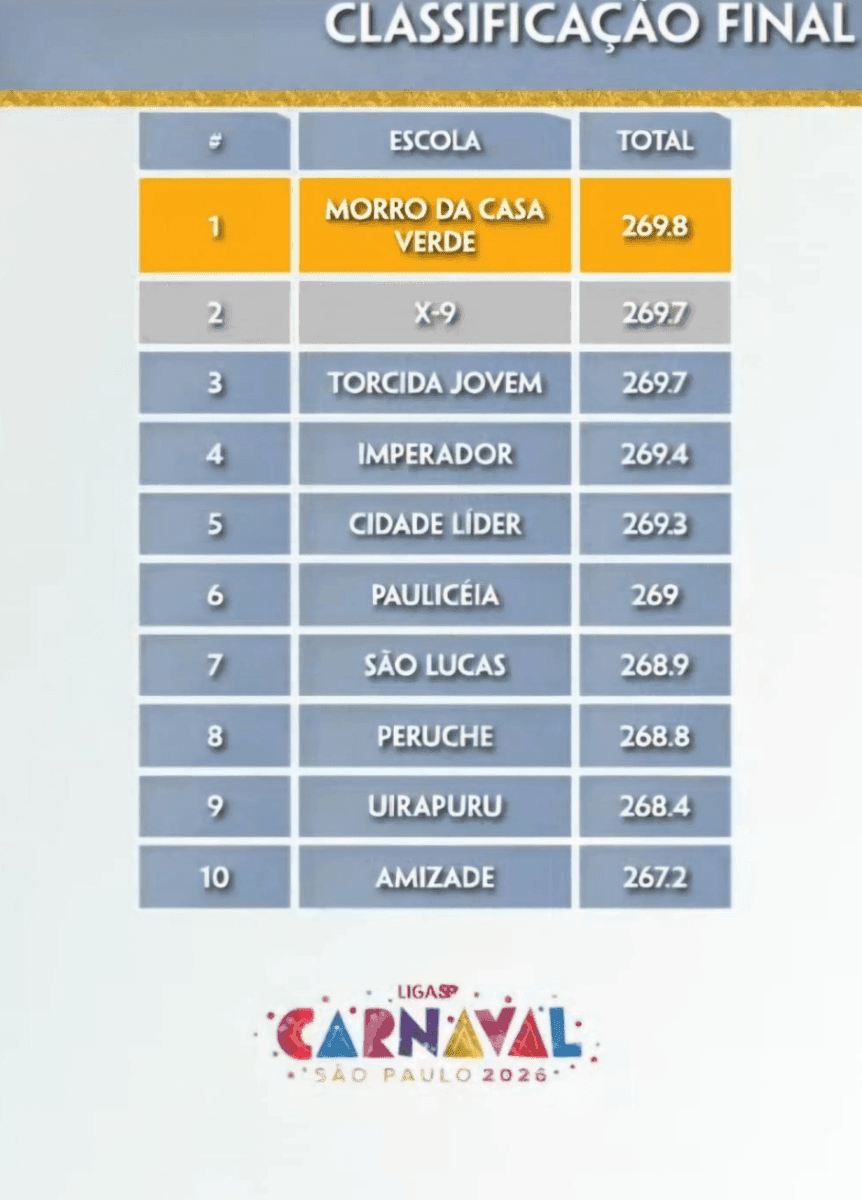 Classificação final do Grupo de Acesso 2 do Carnaval de São Paulo