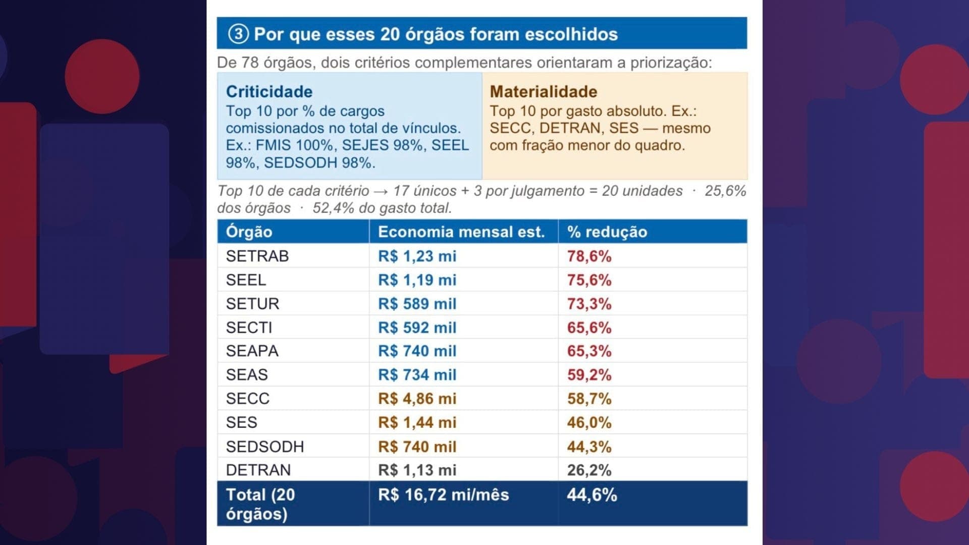 Tabela de possibilidade de reduções nas secretarias