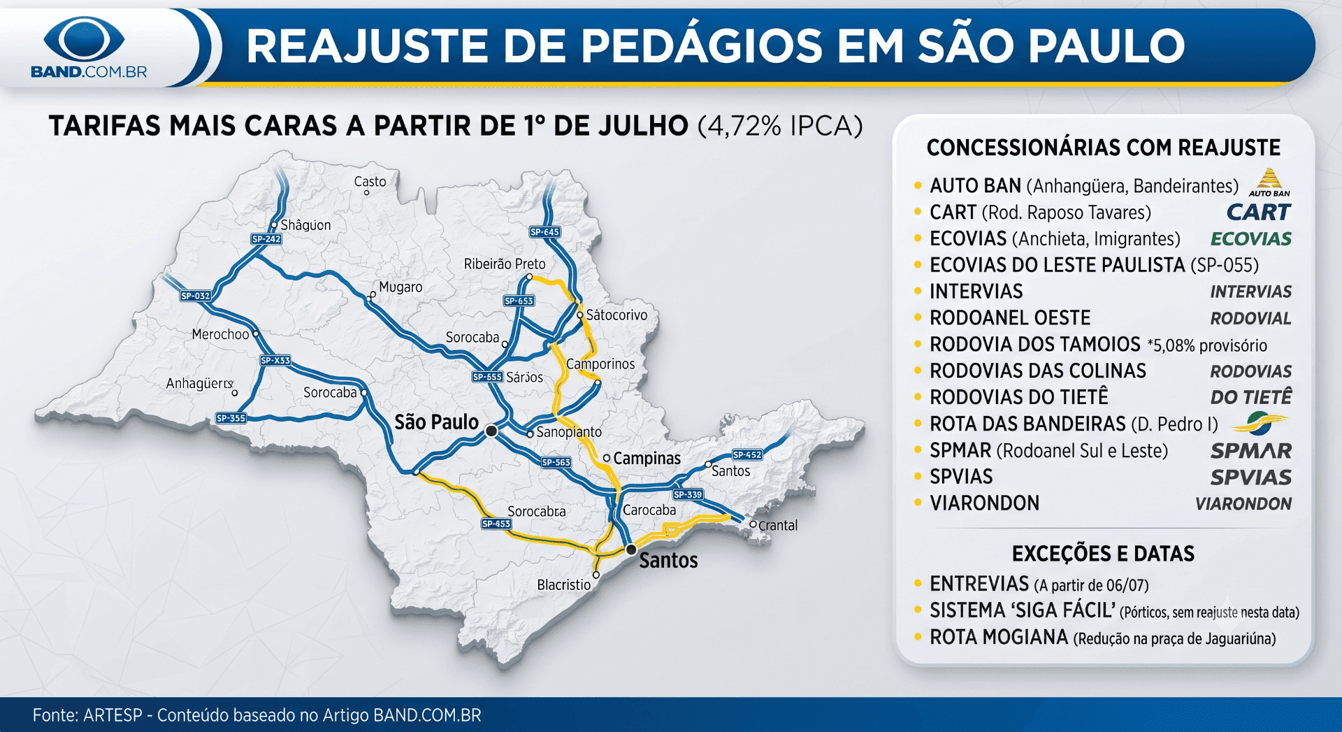 Concessionárias repassam aumento no preço do pedágio a partir de hoje