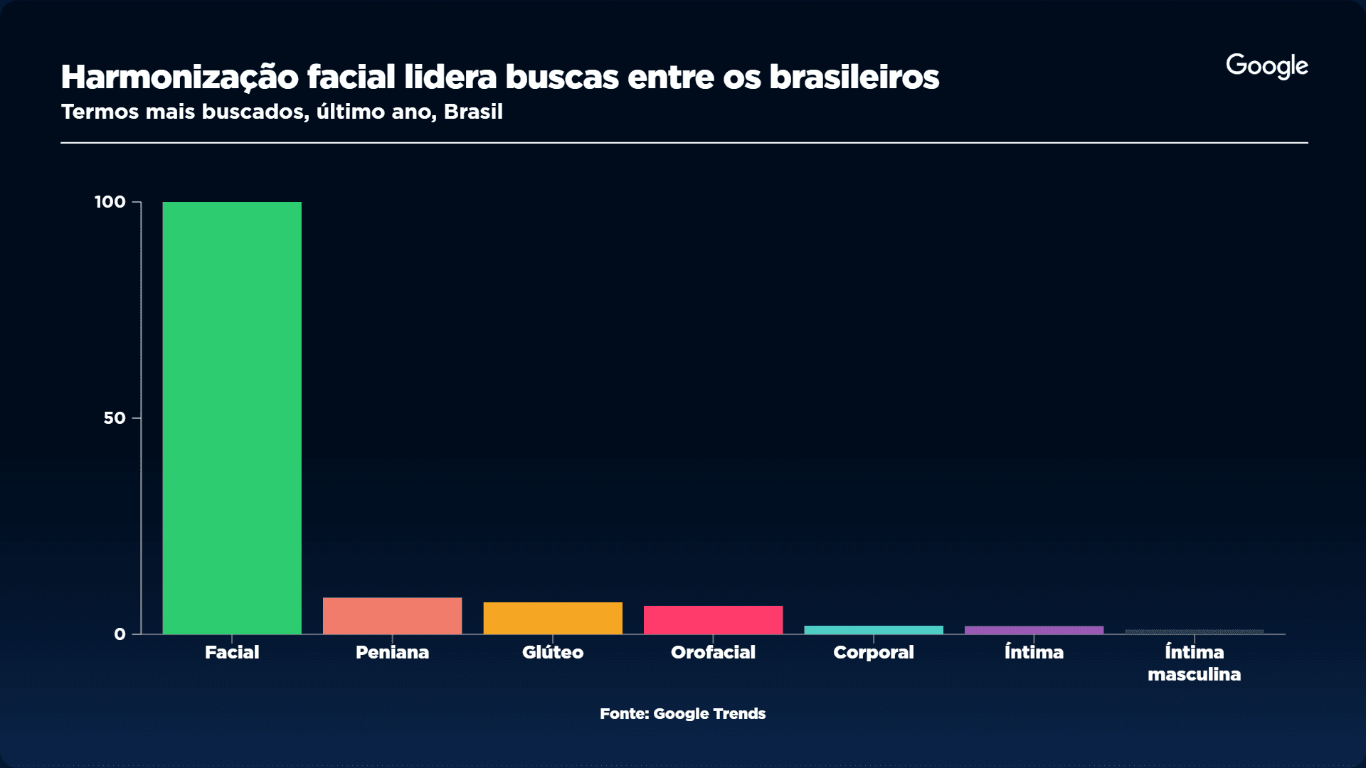 Harmonização facial lidera