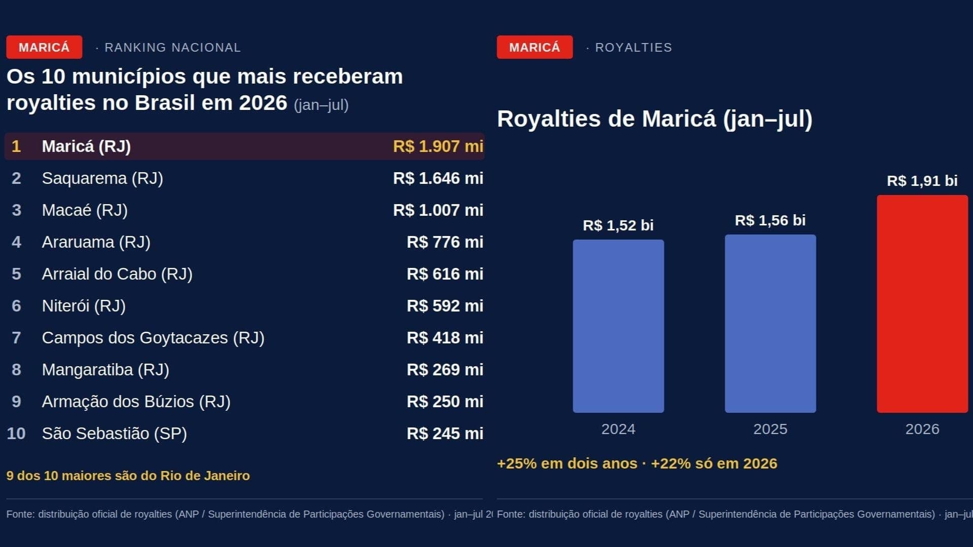 Ranking de municípios que mais receberam royalties no Brasil