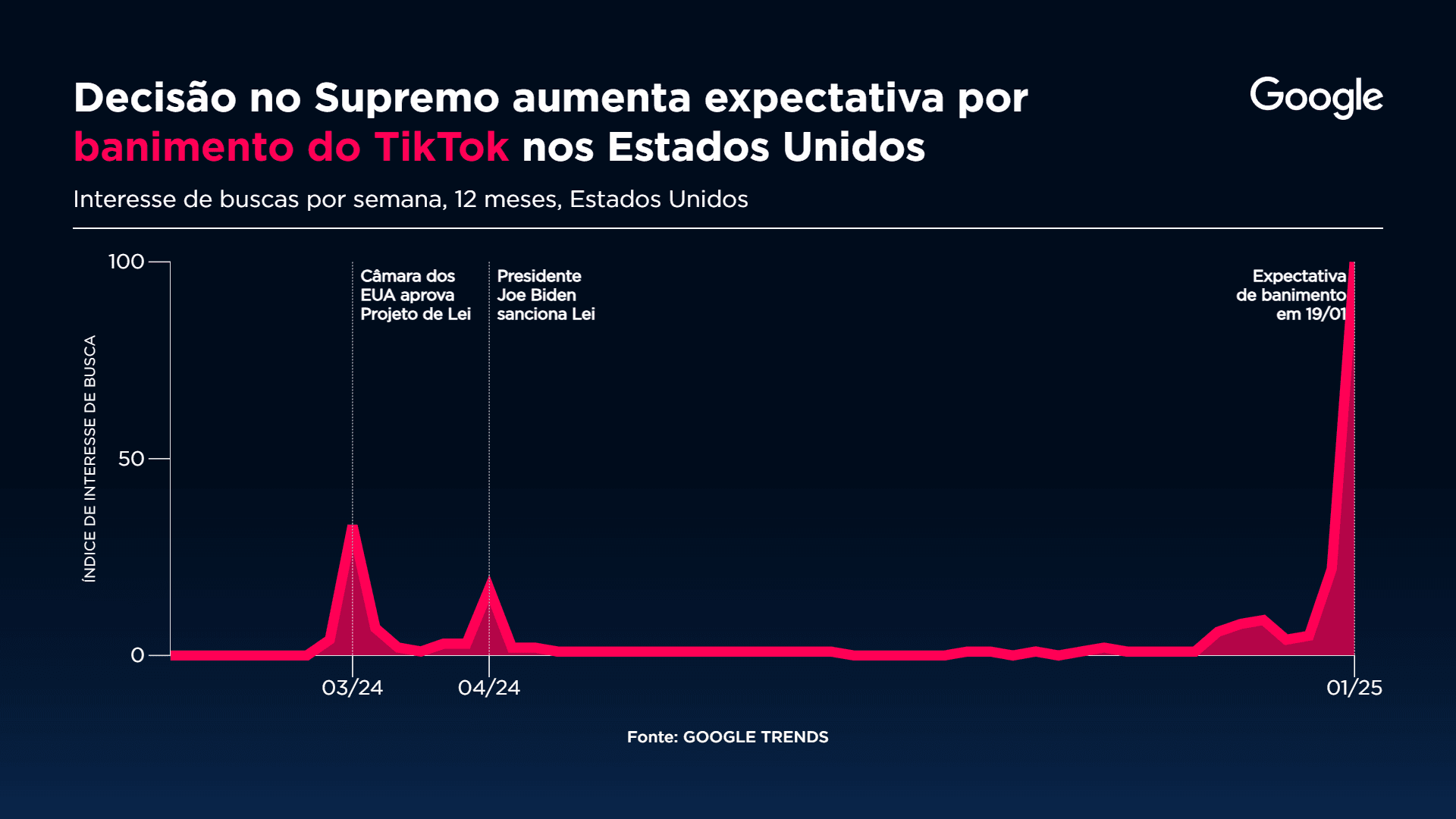 Supremo dos EUA manteve a lei que deve banir o TikTok dos EUA