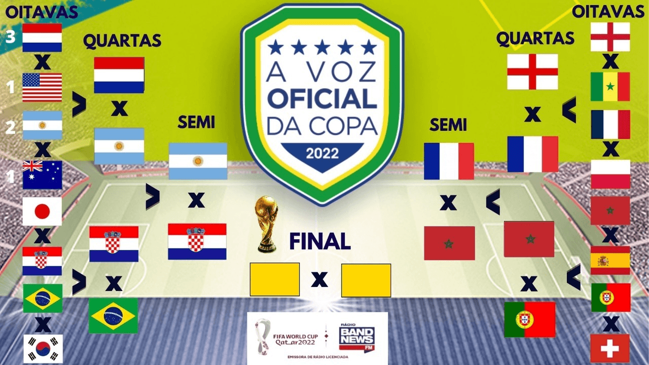 Confira chaveamento da Copa do Mundo do Catar 2022